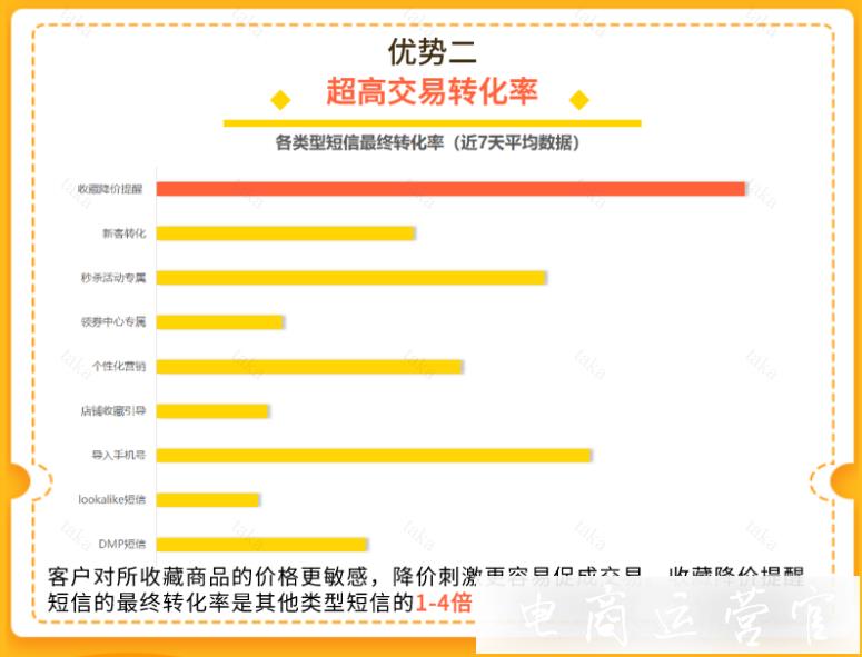 如何提升收藏商品的轉(zhuǎn)化率?降價提醒短信通知了解一下?